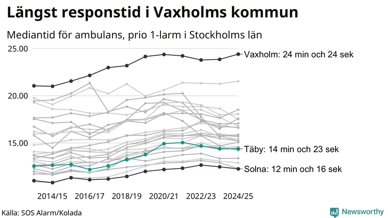 Medianresponstiden för ambulans i Täby