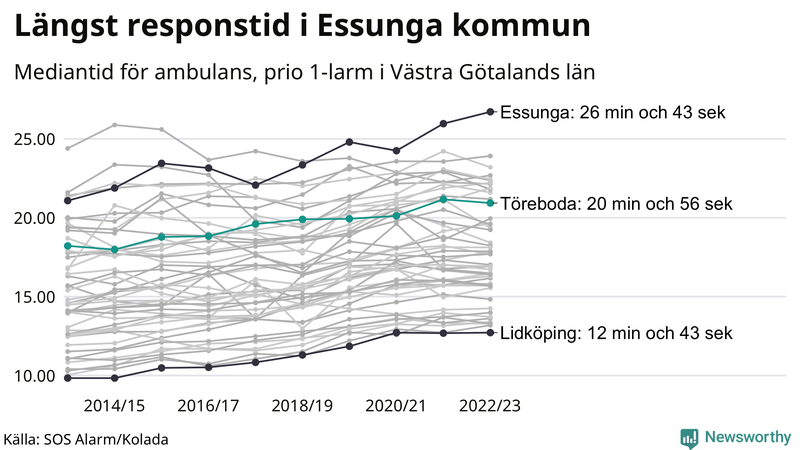 Medianresponstiden för ambulans i Töreboda