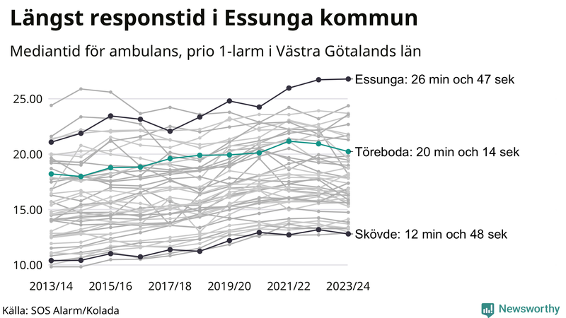 Medianresponstiden för ambulans i Töreboda