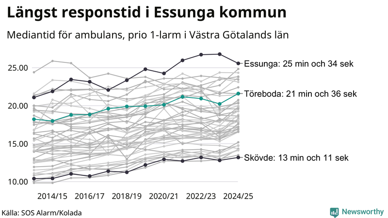 Medianresponstiden för ambulans i Töreboda