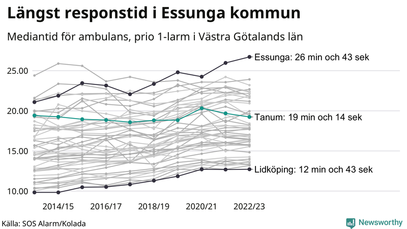 Medianresponstiden för ambulans i Tanum