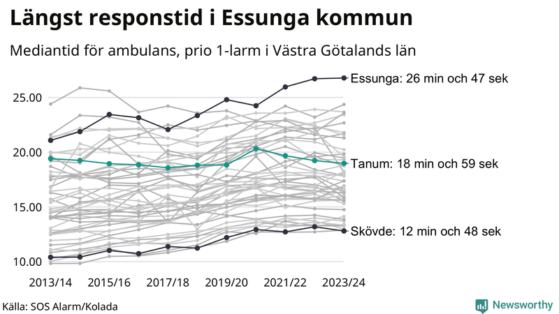 Medianresponstiden för ambulans i Tanum