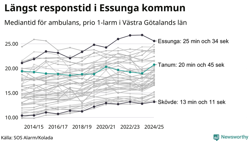 Medianresponstiden för ambulans i Tanum