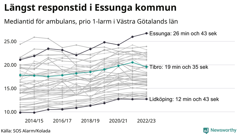 Medianresponstiden för ambulans i Tibro