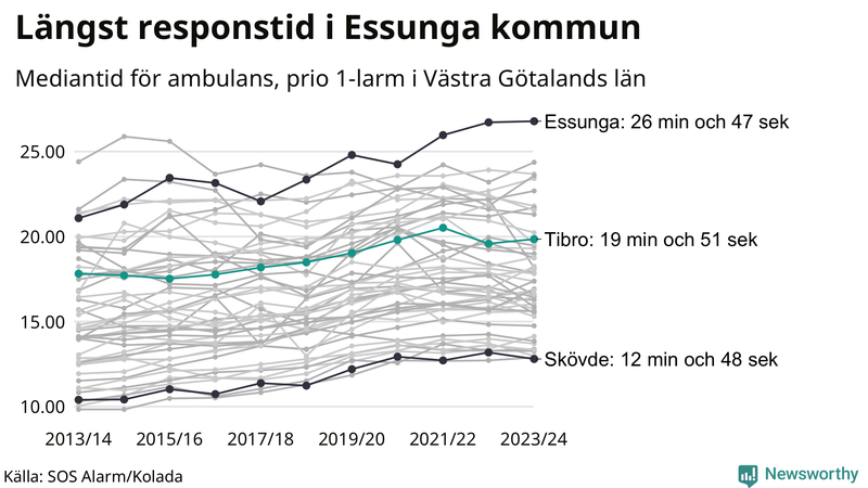 Medianresponstiden för ambulans i Tibro