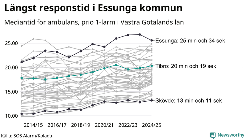 Medianresponstiden för ambulans i Tibro