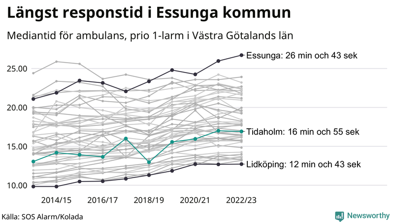 Medianresponstiden för ambulans i Tidaholm