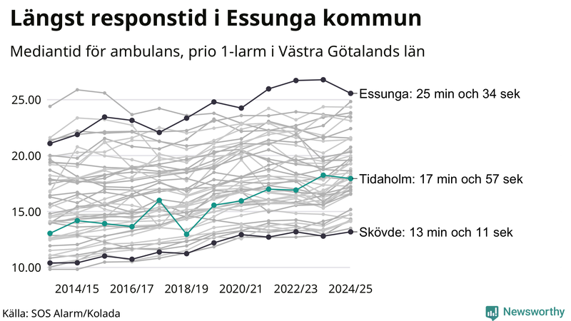 Medianresponstiden för ambulans i Tidaholm