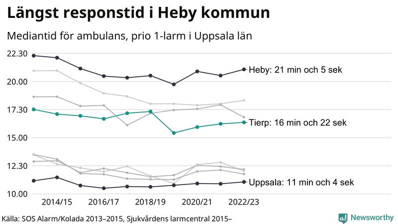 Medianresponstiden för ambulans i Tierp