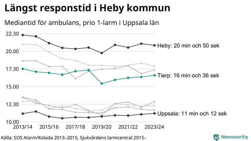 Medianresponstiden för ambulans i Tierp