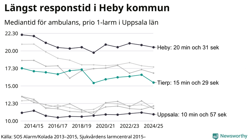 Medianresponstiden för ambulans i Tierp