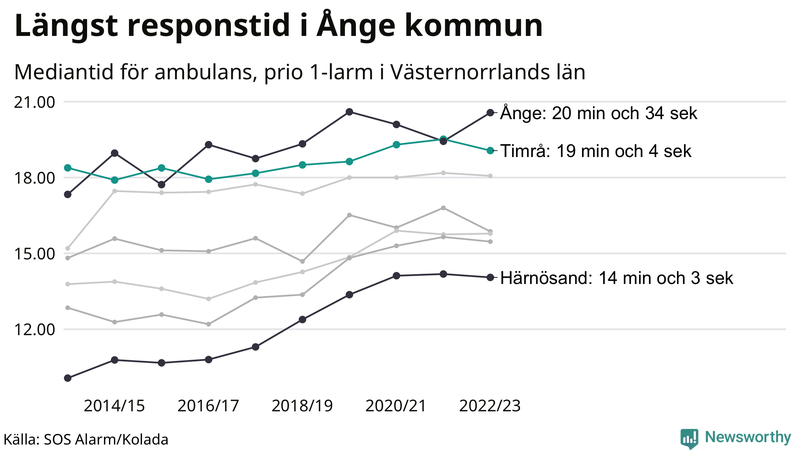 Medianresponstiden för ambulans i Timrå