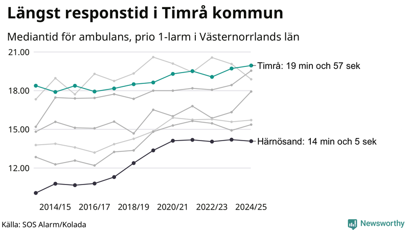 Medianresponstiden för ambulans i Timrå