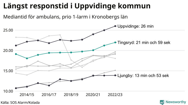 Medianresponstiden för ambulans i Tingsryd