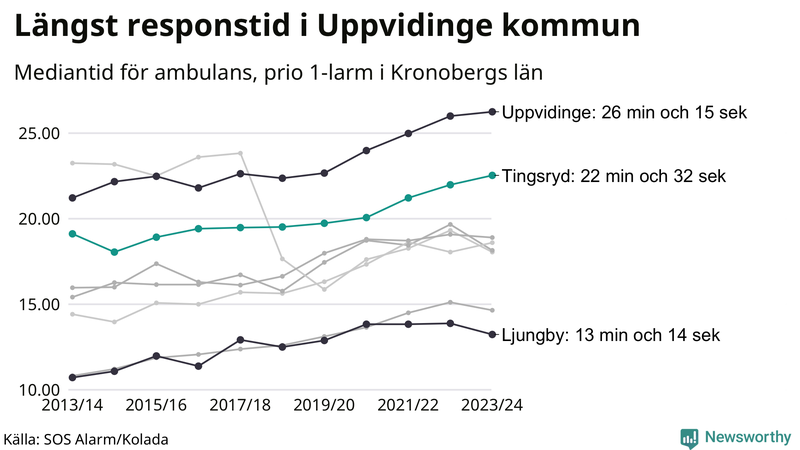 Medianresponstiden för ambulans i Tingsryd