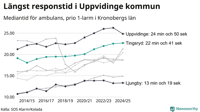 Medianresponstiden för ambulans i Tingsryd
