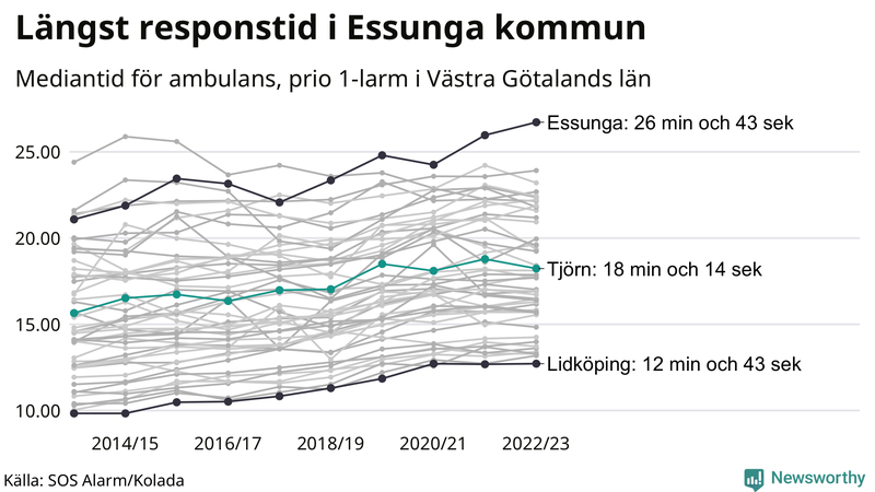 Medianresponstiden för ambulans på Tjörn
