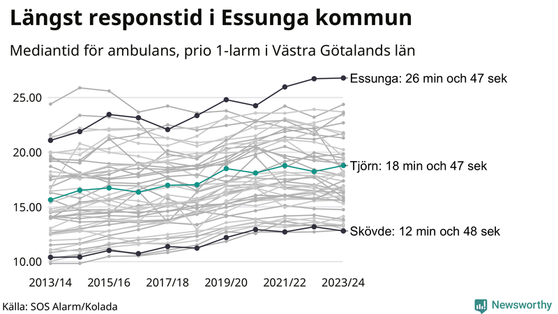 Medianresponstiden för ambulans på Tjörn