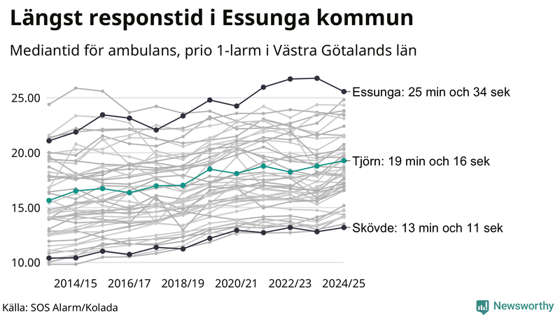 Medianresponstiden för ambulans på Tjörn