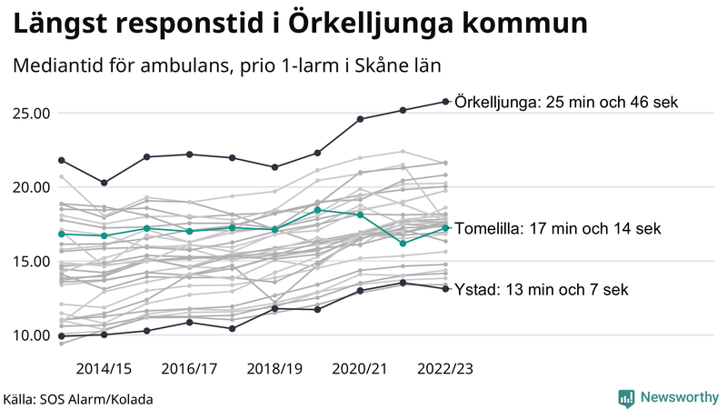 Medianresponstiden för ambulans i Tomelilla