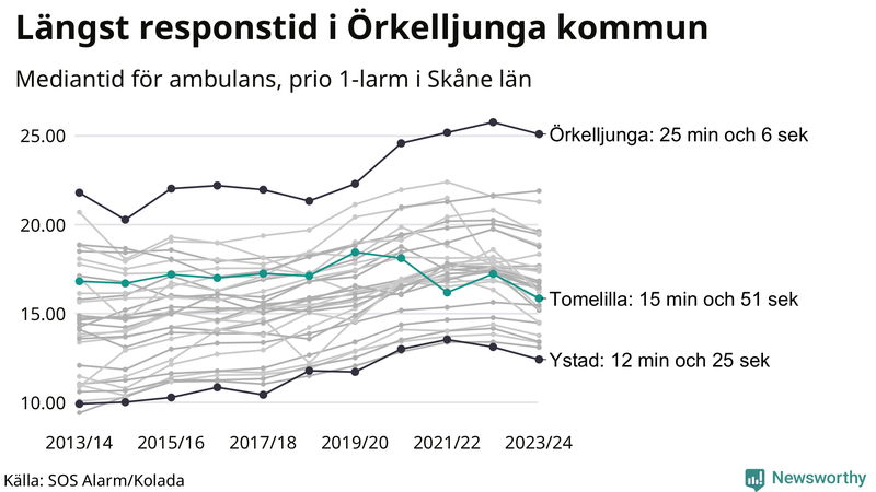Medianresponstiden för ambulans i Tomelilla