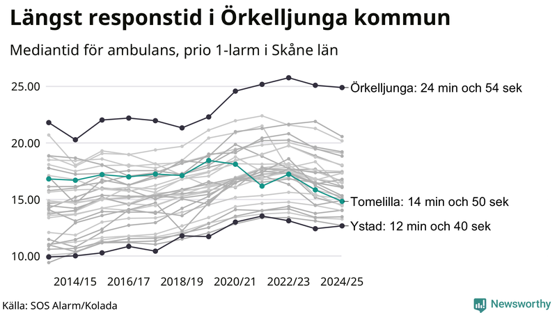 Medianresponstiden för ambulans i Tomelilla