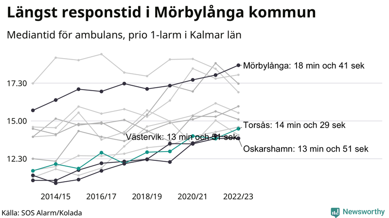 Medianresponstiden för ambulans i Torsås