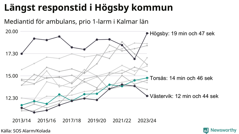 Medianresponstiden för ambulans i Torsås