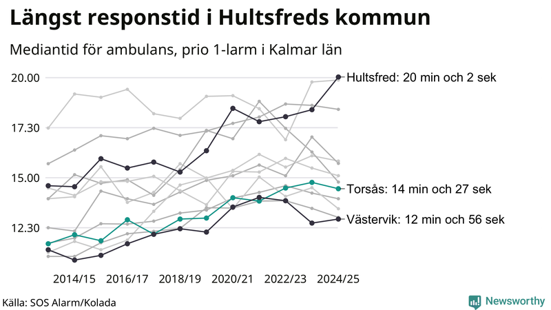 Medianresponstiden för ambulans i Torsås