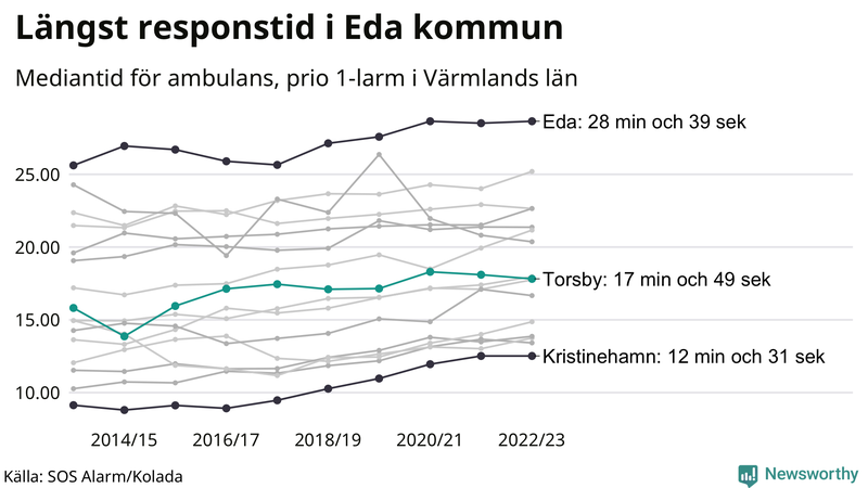 Medianresponstiden för ambulans i Torsby