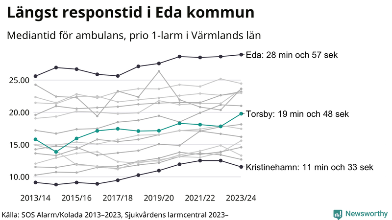 Medianresponstiden för ambulans i Torsby