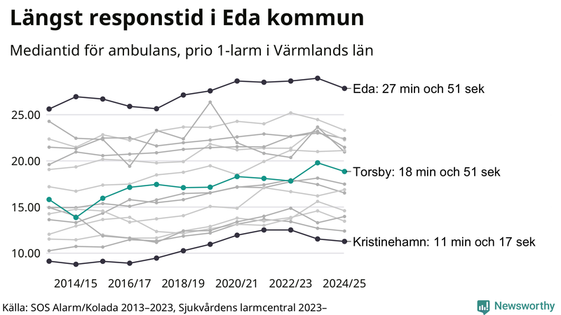 Medianresponstiden för ambulans i Torsby