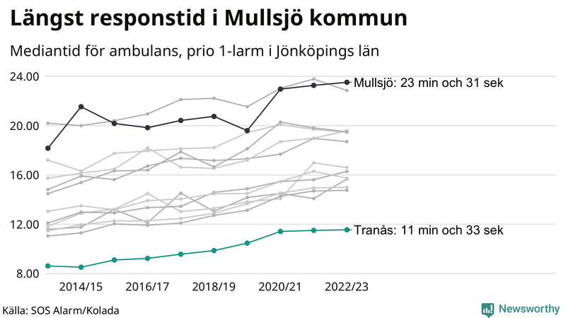 Medianresponstiden för ambulans i Tranås