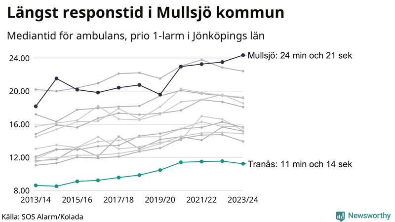 Medianresponstiden för ambulans i Tranås