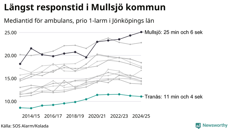 Medianresponstiden för ambulans i Tranås