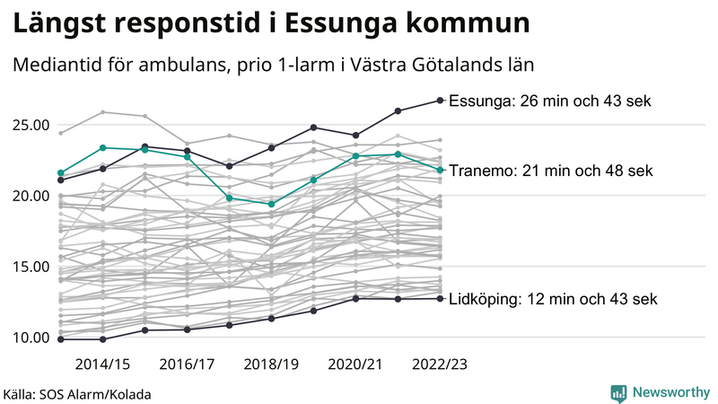 Medianresponstiden för ambulans i Tranemo