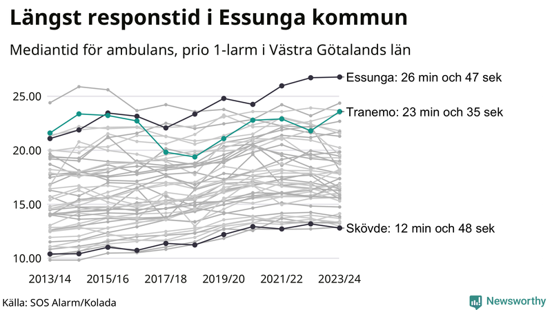 Medianresponstiden för ambulans i Tranemo
