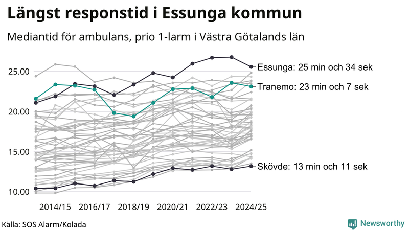 Medianresponstiden för ambulans i Tranemo