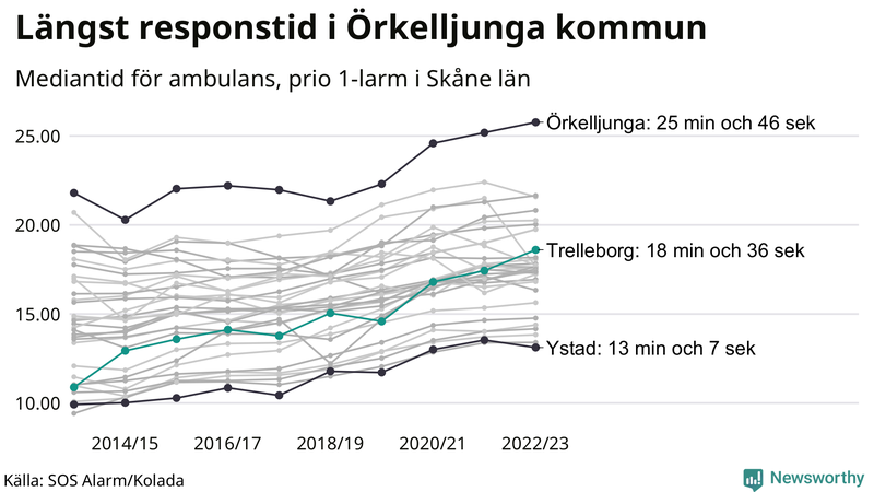 Medianresponstiden för ambulans i Trelleborg