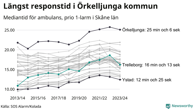 Medianresponstiden för ambulans i Trelleborg