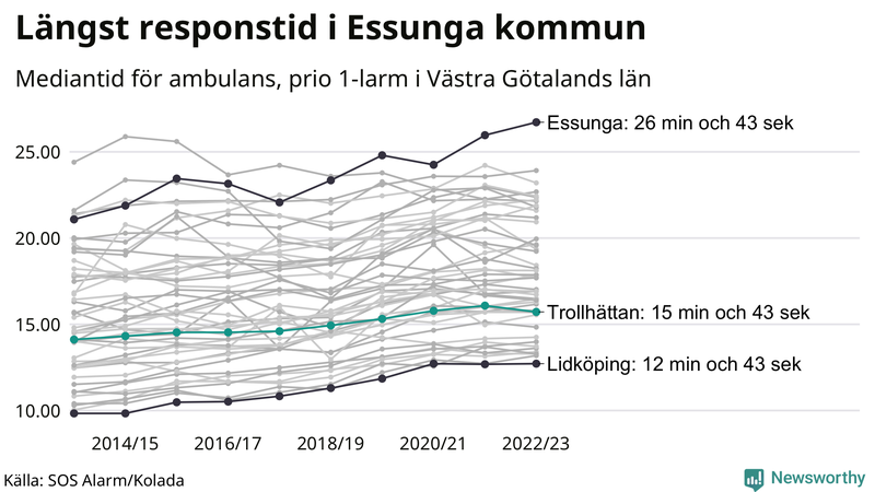 Medianresponstiden för ambulans i Trollhättan