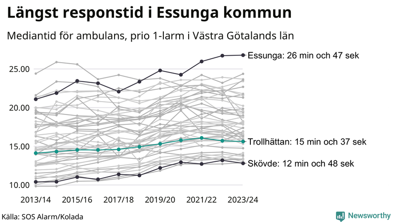 Medianresponstiden för ambulans i Trollhättan