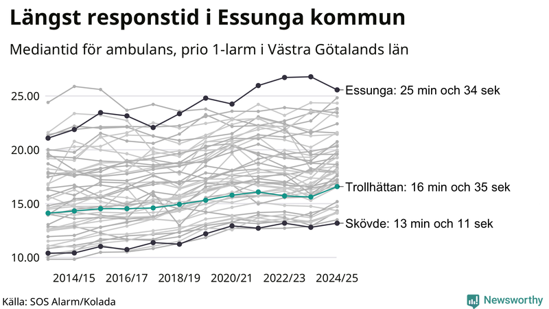 Medianresponstiden för ambulans i Trollhättan