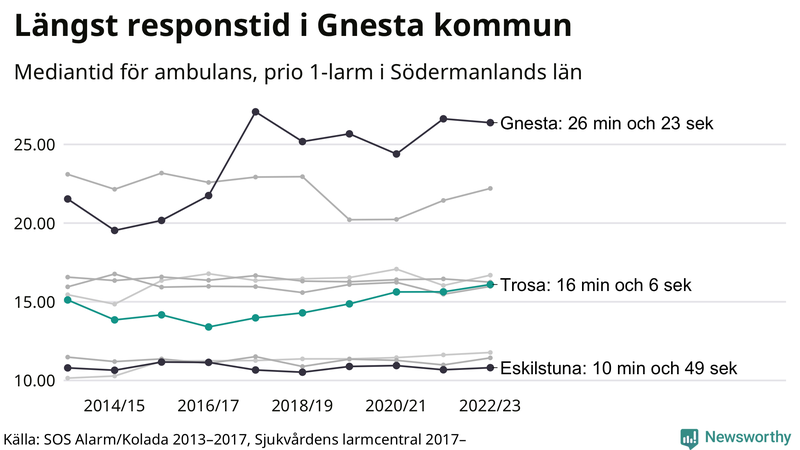 Medianresponstiden för ambulans i Trosa