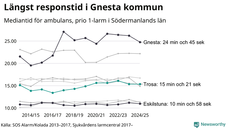Medianresponstiden för ambulans i Trosa