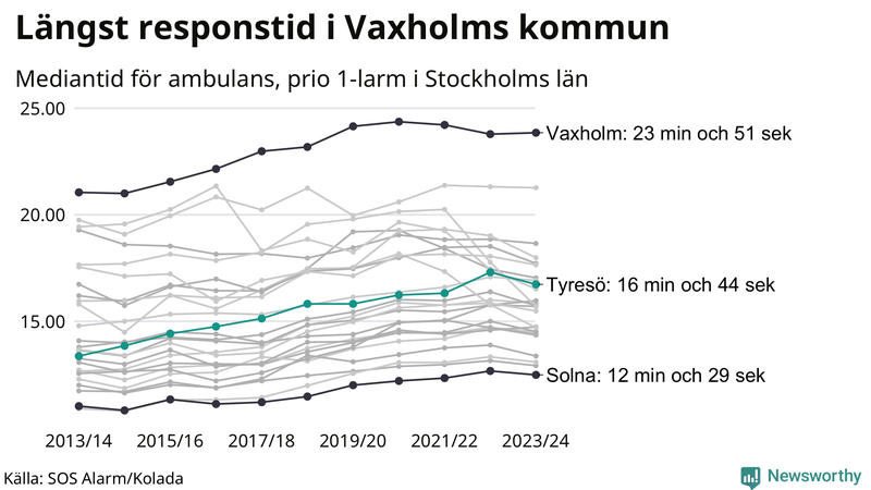 Medianresponstiden för ambulans i Tyresö