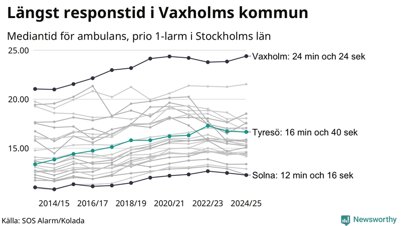 Medianresponstiden för ambulans i Tyresö