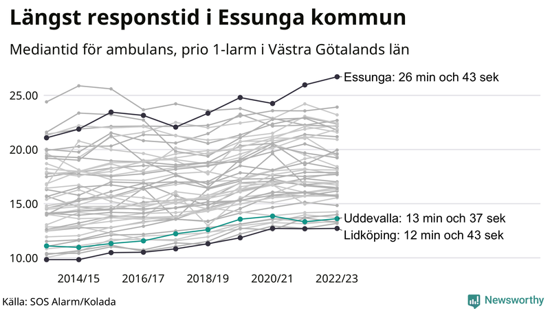 Medianresponstiden för ambulans i Uddevalla