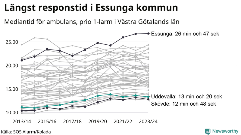 Medianresponstiden för ambulans i Uddevalla