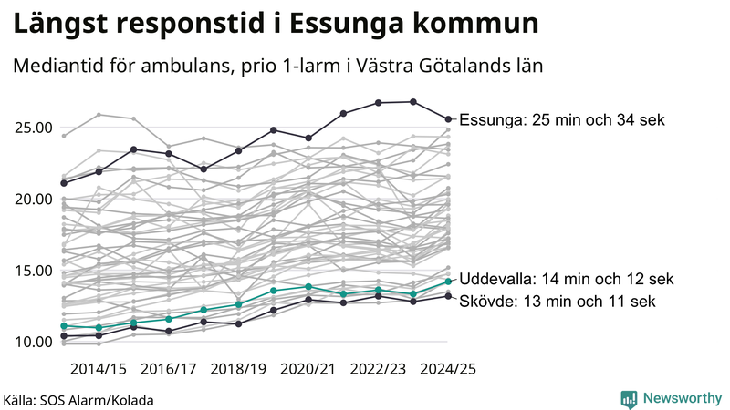 Medianresponstiden för ambulans i Uddevalla